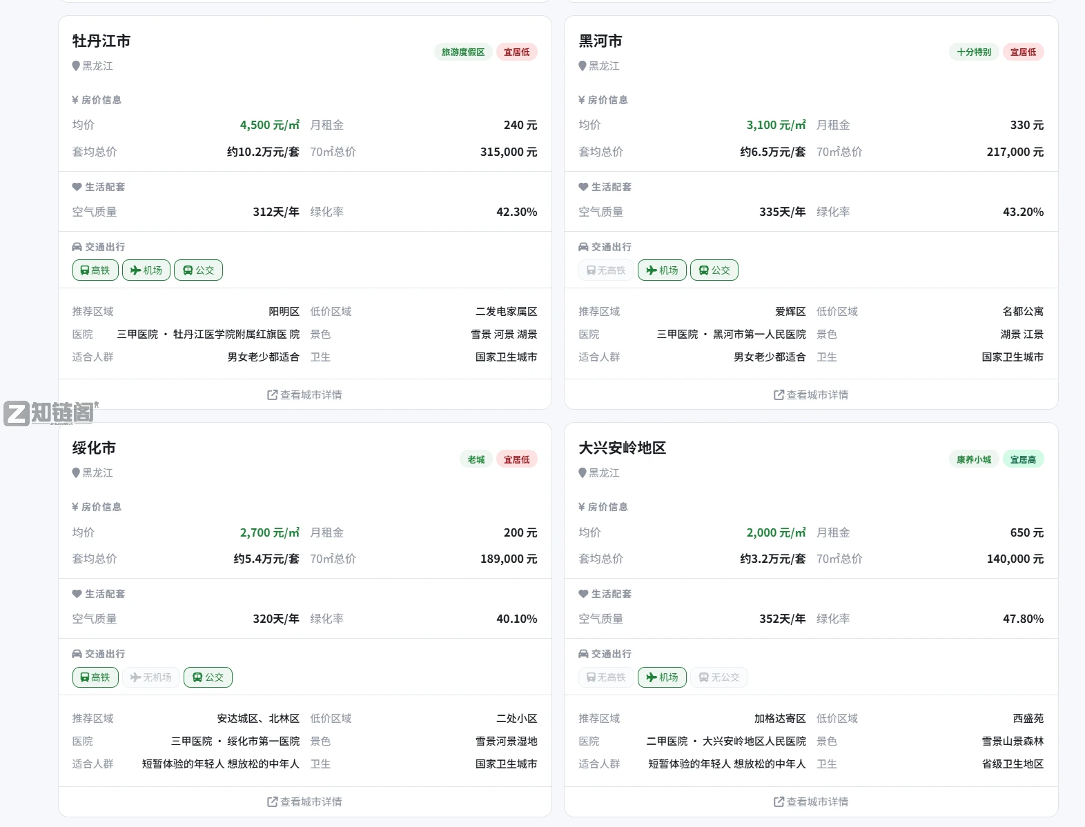 实测279城躺平数据：这个国内宜居城市查询网站，帮你算清存款能躺几年插图1
